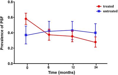 Effect of the Early Administration of Selective Serotonin Reuptake Inhibitors on the Time Course of Poststroke Fatigue: A 2-Year Longitudinal Study